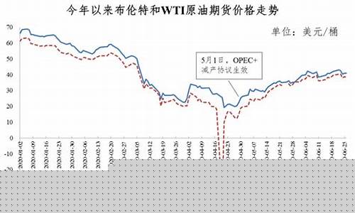 中国油价对比莫斯科_中国跟俄罗斯石油价格