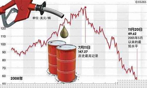 国际油价对应国内油价多少_你知道国际油价