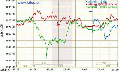 2008国际金价走势_2008到2018年国际金价