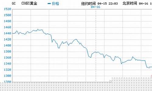 罗杰斯看黄金能涨到多少_罗杰斯2022金价预测