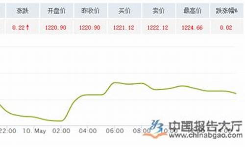 目前金价如何_怎样了解当地金价走势