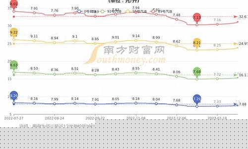 自贡今天油价多少_自贡92油价格查询