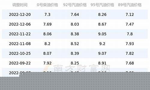 广西油价在哪里查询_广西油价调整表