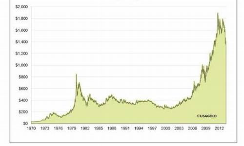 1996年黄金一克多少钱_1996年金价盎司