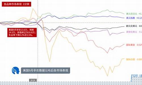 非农低于预期金价走势_今日非农数据对黄金