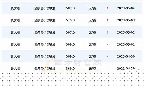 周大福5月金价表_周大福5月金价表图片