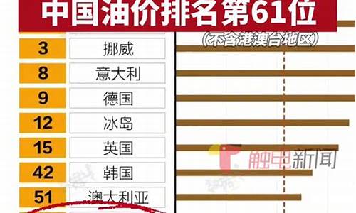 各个省份油价排名表_各个省份油价排名