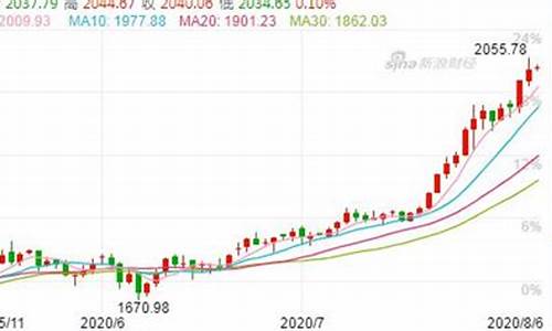 金价最近涨跌_金价最近暴涨情况如何
