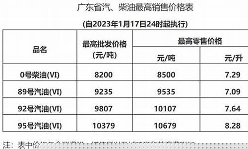 东莞历史油价_1993年东莞油价