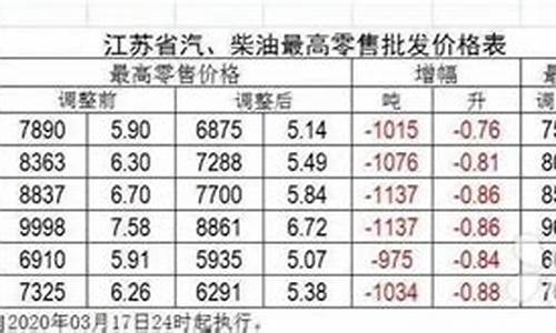2020年苏州最新油价_2020苏州油价降价
