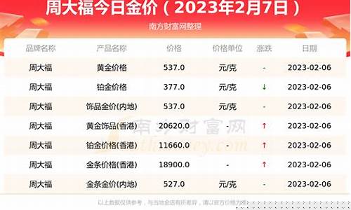 周大福今日金价多少一克2020.1121_金价多少钱一克周大福