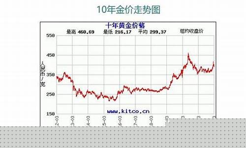 中国金价十年对比_中国金价历史