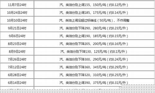 钦州油价调整最新消息_广西钦州灵山油价多少