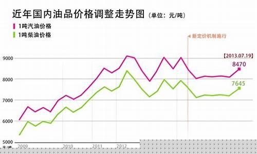 1950年石油价格_1956年中国油价