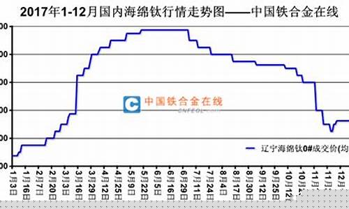 船舶钛合金价格走势_钛合金价格走势图