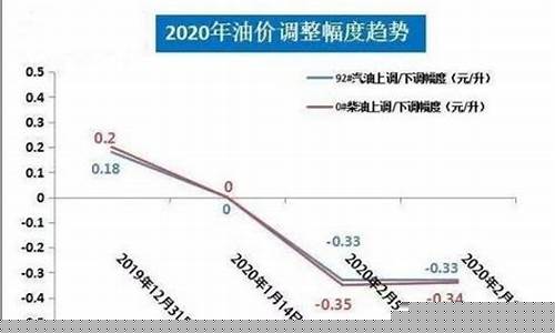 诸城油价什么时候调整的_潍坊诸城今日油价