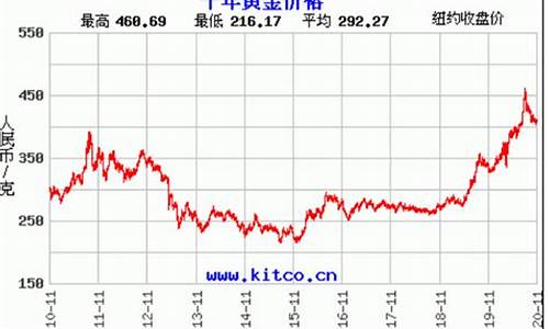 金价十年走势分析_金价最近10年价格