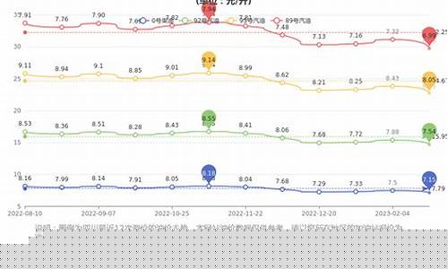 成都货车油价多少_成都货车2021新规定