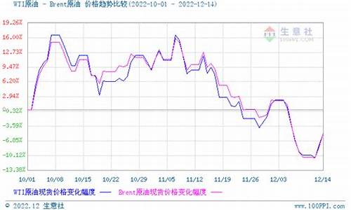 油价上涨 美元_20美元油价利好