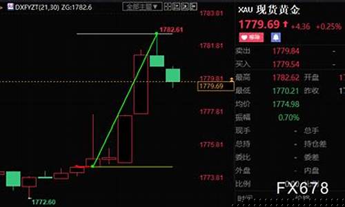 金价跳涨10美元_金价恐再大跌逾20美元