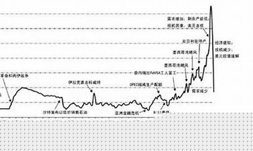 油价和油耗有关系吗_油价和产量哪个重要