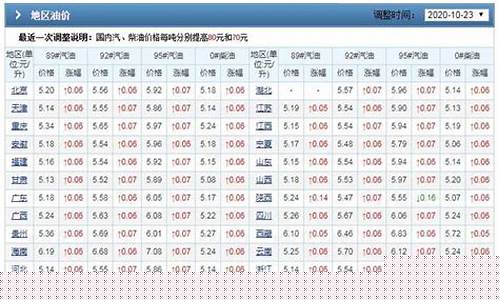 哪里查历史油价最准_如何查看历史油价