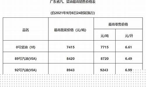 清远市今日油价92汽油_清远现在石化油价92号汽油价格