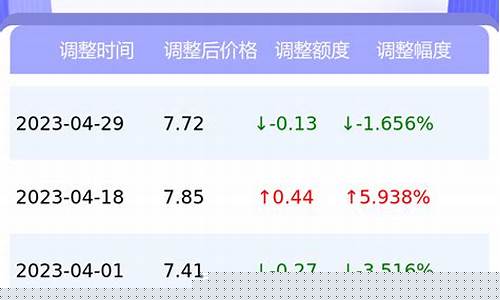 绍兴油价有没有涨价_今年绍兴油价走势