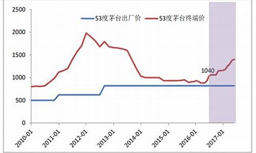 金价茅台价格走势对比_今日价格茅台