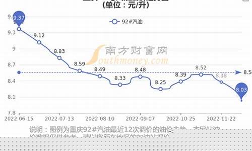 重庆92油价调整_重庆92油价调整最新消息重