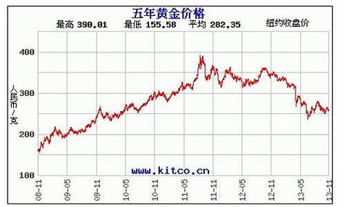 历史金价查询价格表_历史金价走势图2020