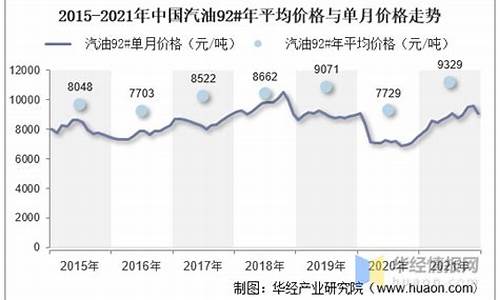 21年汽油历史价格_宜春2012年汽油价格