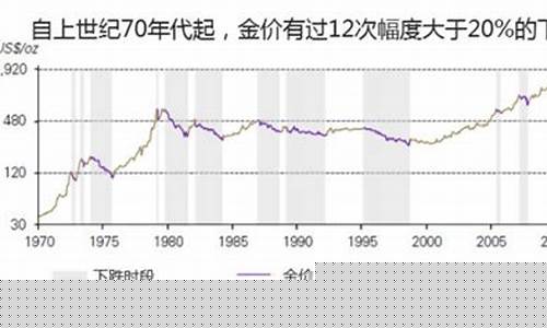 金价周期规律历史月份_金价更新时间