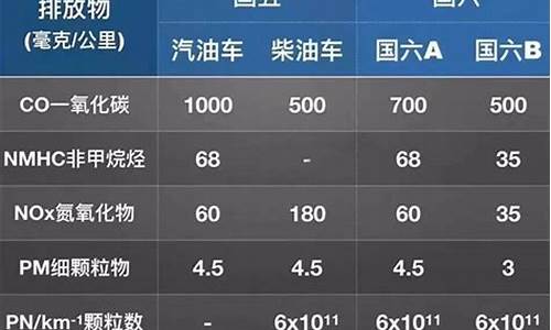 国六油价与国五油价_国六油品与国五区别