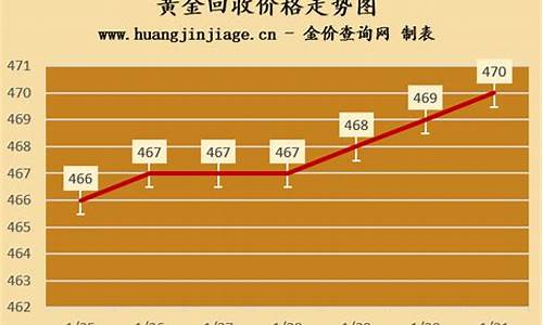 北京实体金价回收价格走势分析_北京实体金价回收价格走势
