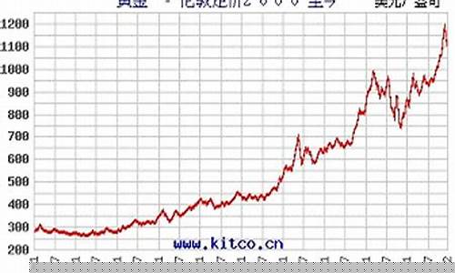 伦敦金价波幅减小_伦敦金价格波动原理