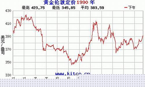 1990年金价走势_1990年 金价