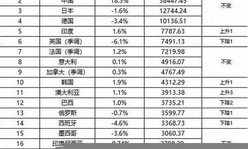 全球经济数据金价排名_全球经济数据金价排名榜