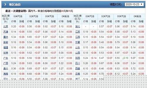 湘潭历史油价查询_湖南湘潭油价
