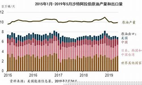 沙特国家出口油价_沙特国际油价