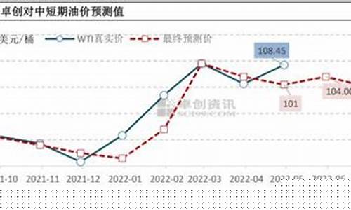 预测油价破500美元_油价预估