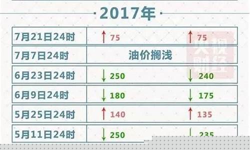 2017年3月油价_2017年底油价