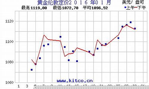 2016年1月金价_金价 2016年