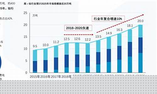 柴油价格什么时候下来的_柴油价格什么时候能下调