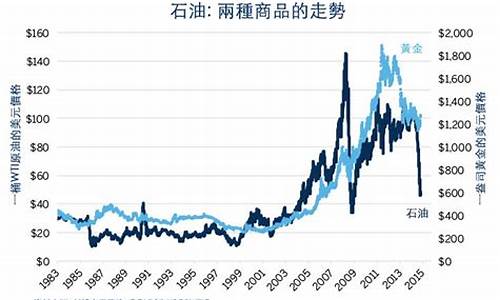 石油的价位_石油的价格和金价