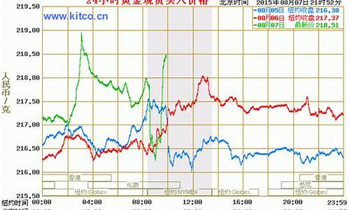 实物黄金价格怎么查_怎么查实物金价格走势
