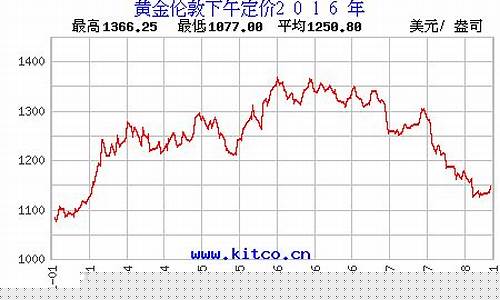 金价2016年价格_金价 2016