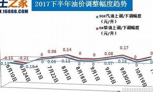 油价每升涨多少公斤_油价现在每升的价格