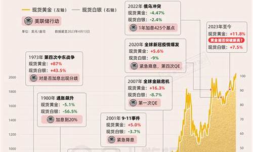 金价能否降到300_金价能降下来吗