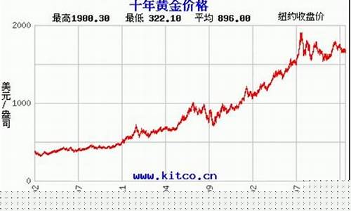 2011年最高金价_2011最低金价